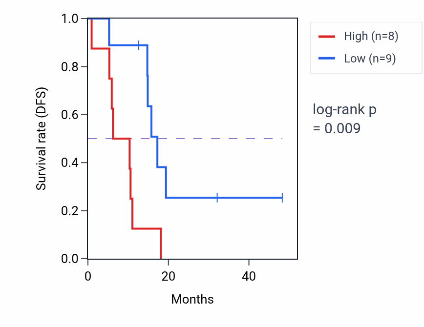 Kaplan&ndash;Meier survival curve for CCDC112 mass-spec protein-high vs -low samples in GBM.
