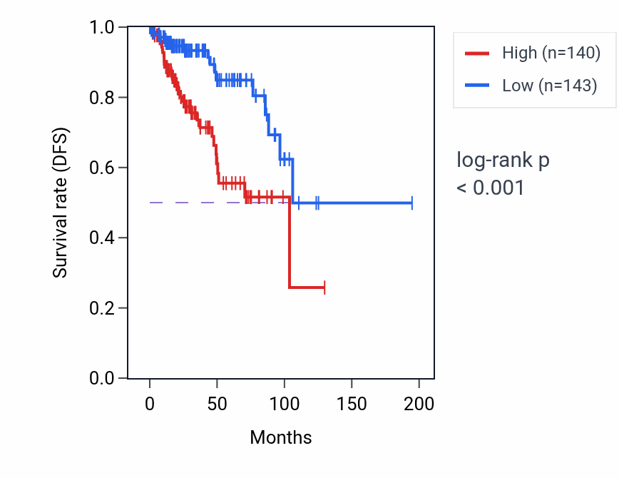 Kaplan&ndash;Meier survival curve for CCDC112 RNA-high vs -low samples in KIRP.