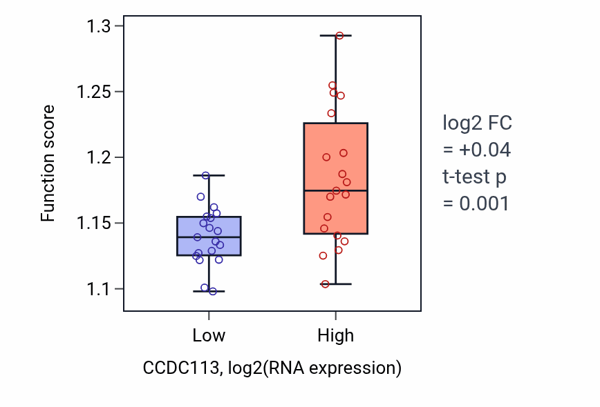 Box plot of Process utilizing autophagic mechanism in CCDC113-low vs CCDC113-high samples in BONE.