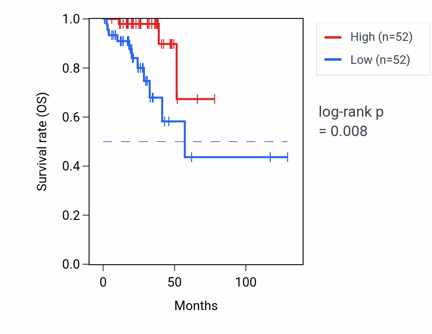 Kaplan&ndash;Meier survival curve for CCDC113 RNA expression in READ: high vs low expression groups.