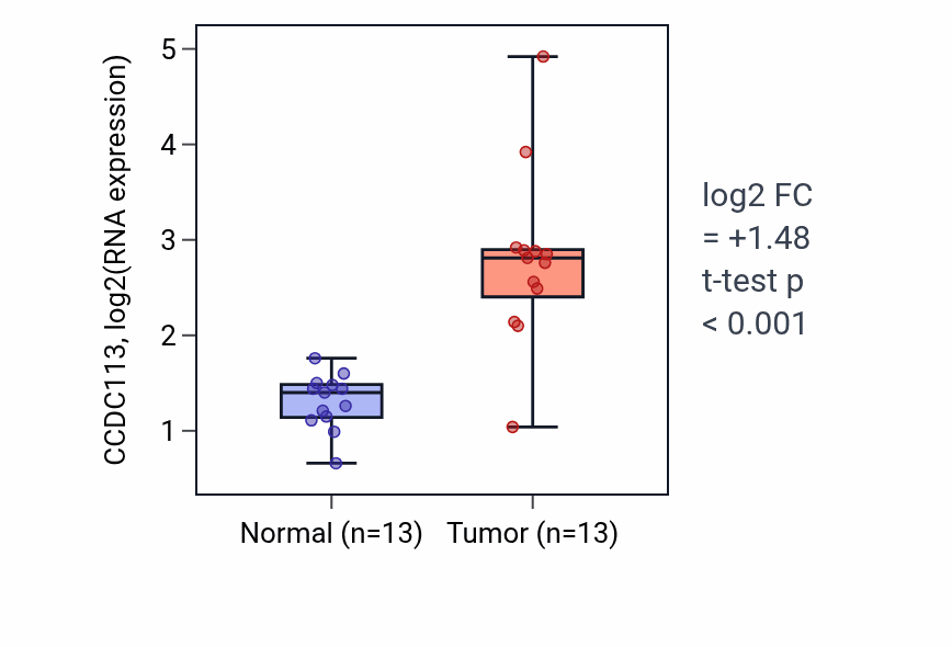Tumor-vs-normal expression box plot for CCDC113 in COAD.