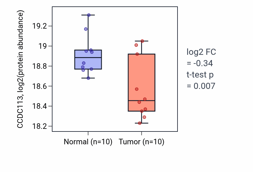 Tumor-vs-normal mass-spec protein box plot for CCDC113 in LUAD.
