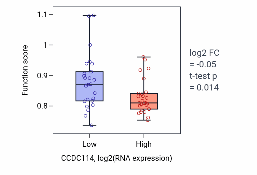 Box plot of Sperm motility in CCDC114-low vs CCDC114-high samples in LUNG_SCLC.