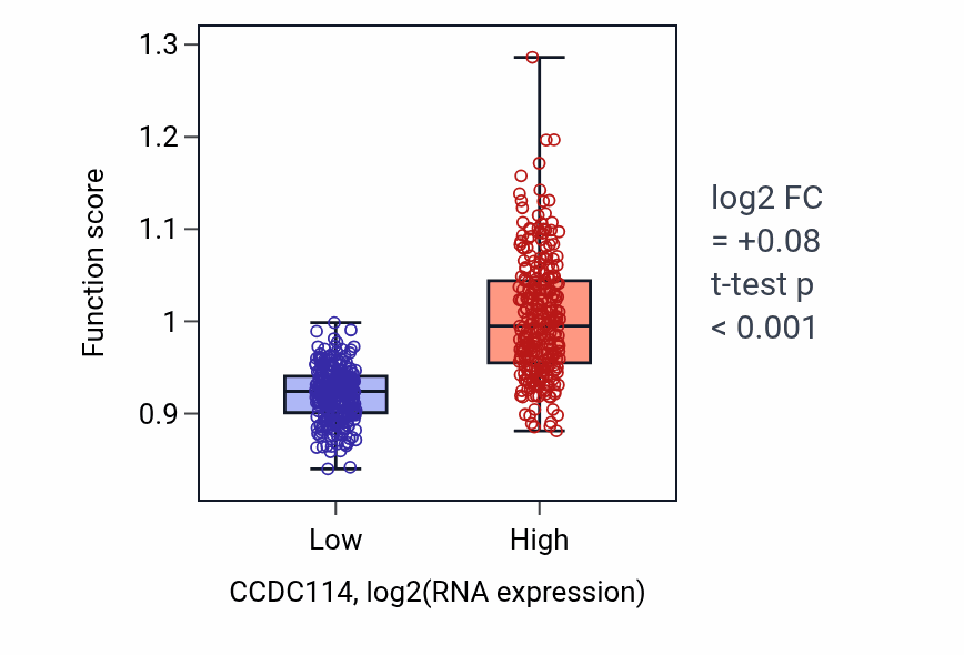 Box plot of Motile cilium assembly in CCDC114-low vs CCDC114-high samples in UCEC.
