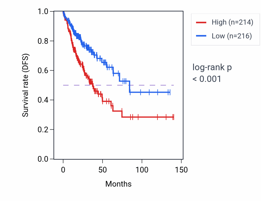 Kaplan&ndash;Meier survival curve for CCDC114 RNA expression in COAD: high vs low expression groups.