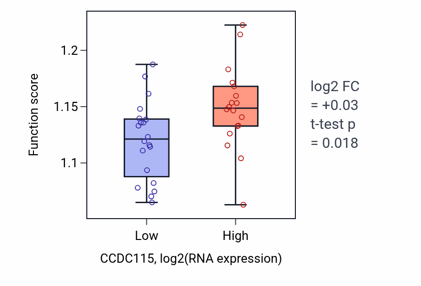Box plot of Membrane fusion in CCDC115-low vs CCDC115-high samples in BONE.