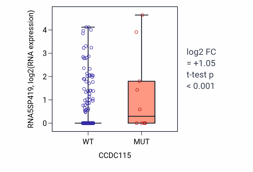 Box plot of RNA5SP419 in CCDC115-low vs CCDC115-high samples in UCEC.