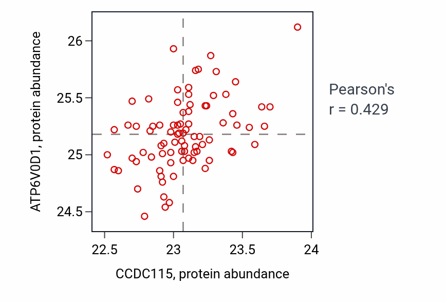 Per-sample scatter of CCDC115 vs ATP6V0D1 in OV (Pearson r = 0.43).