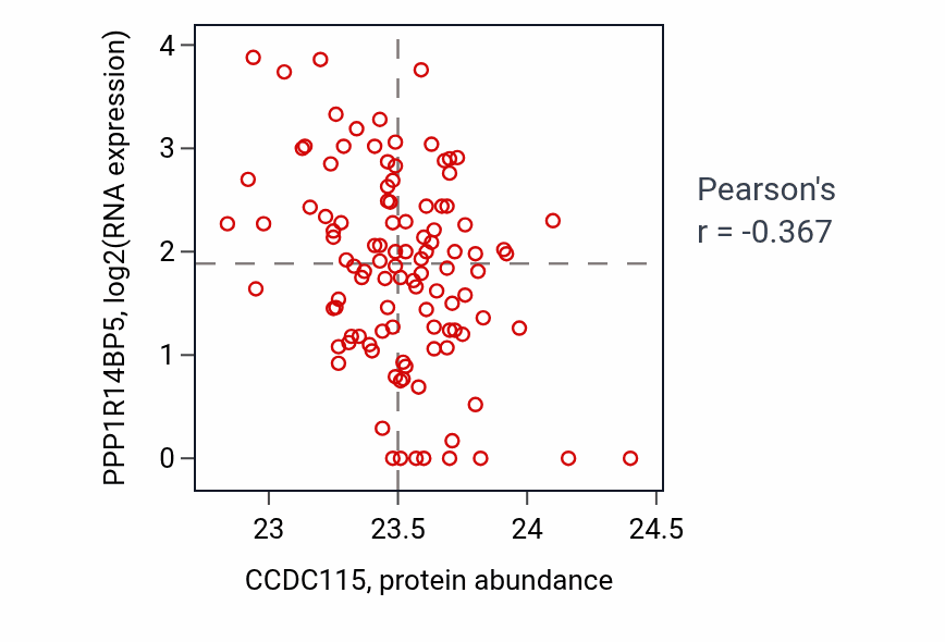Per-sample scatter of CCDC115 vs PPP1R14BP5 in HNSC (Pearson r = -0.37).