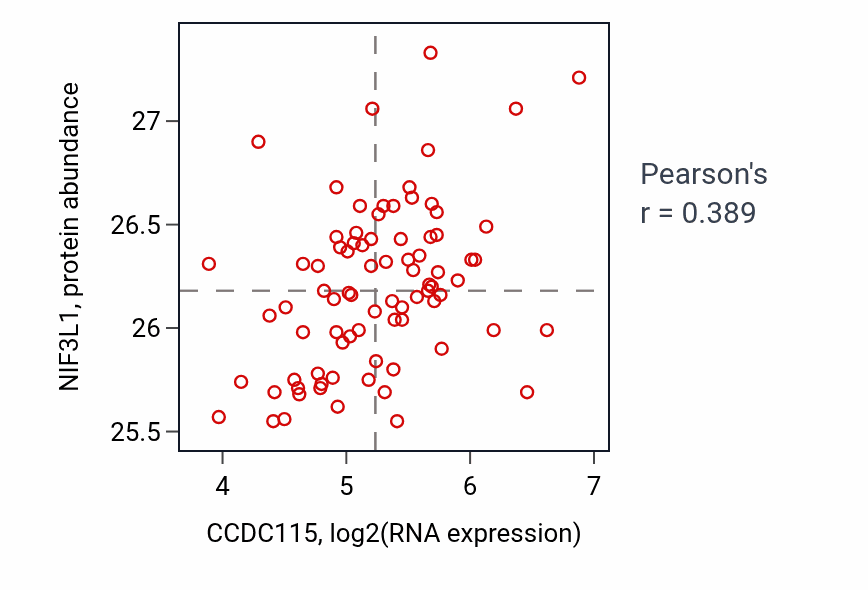 Per-sample scatter of CCDC115 vs NIF3L1 in OV (Pearson r = 0.39).
