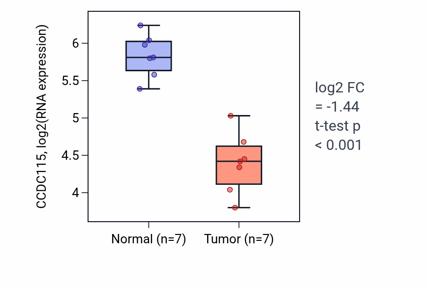 Tumor-vs-normal expression box plot for CCDC115 in KICH.