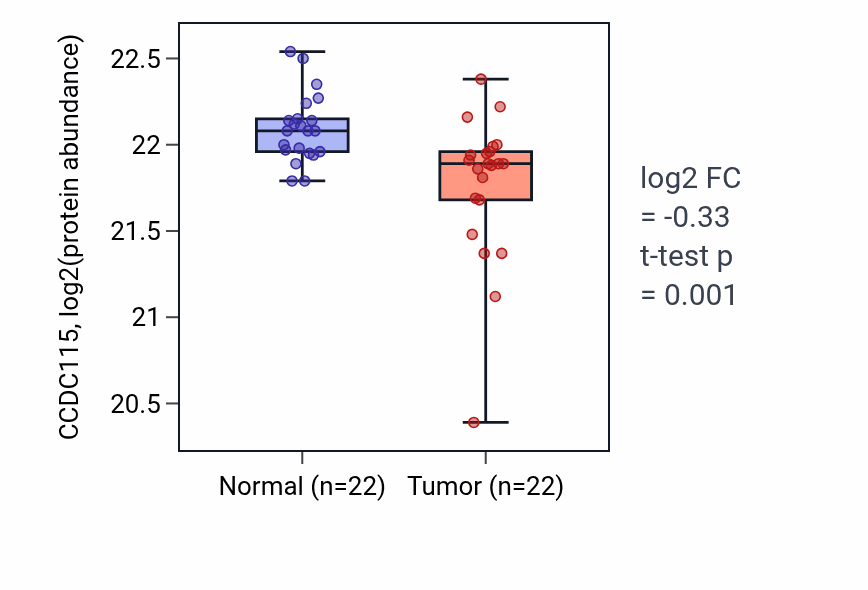 Tumor-vs-normal mass-spec protein box plot for CCDC115 in COAD.