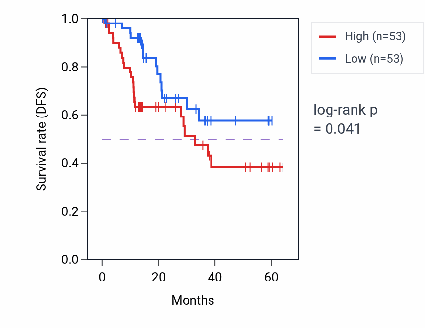 Kaplan&ndash;Meier survival curve for CCDC115 mass-spec protein-high vs -low samples in LUAD.