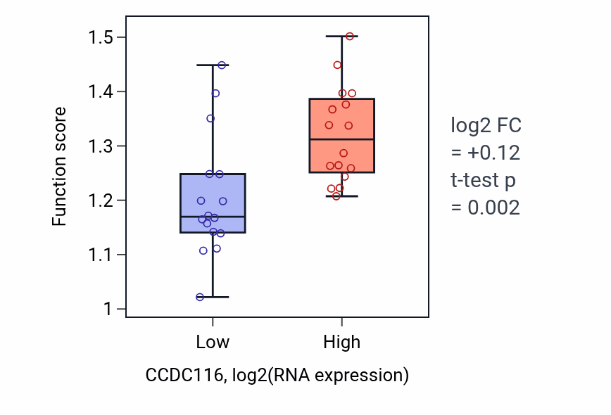 Box plot of Symbiont-mediated disruption of host cellular anatomical structure in CCDC116-low vs CCDC116-high samples in OESOPHAGUS.