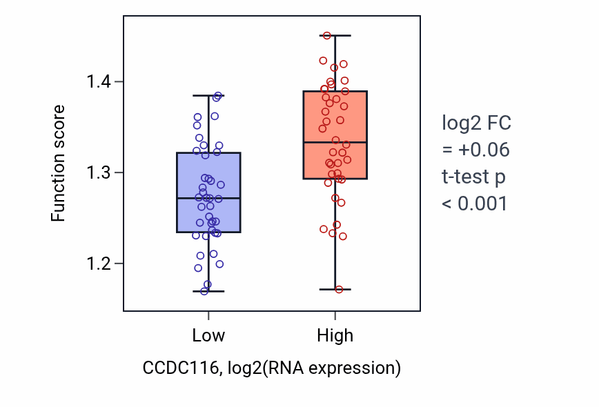 Box plot of Positive regulation of double-strand break repair in CCDC116-low vs CCDC116-high samples in SCLC.