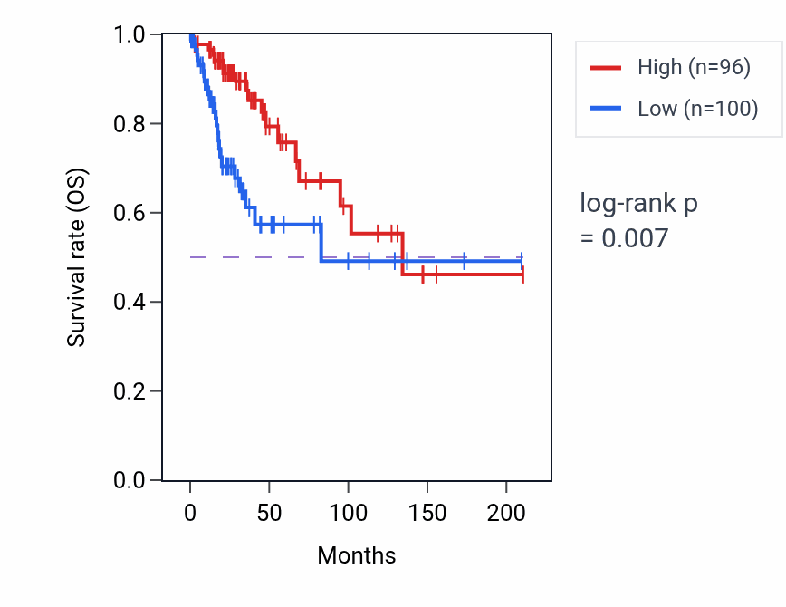 Kaplan&ndash;Meier survival curve for CCDC116 RNA expression in CESC: high vs low expression groups.