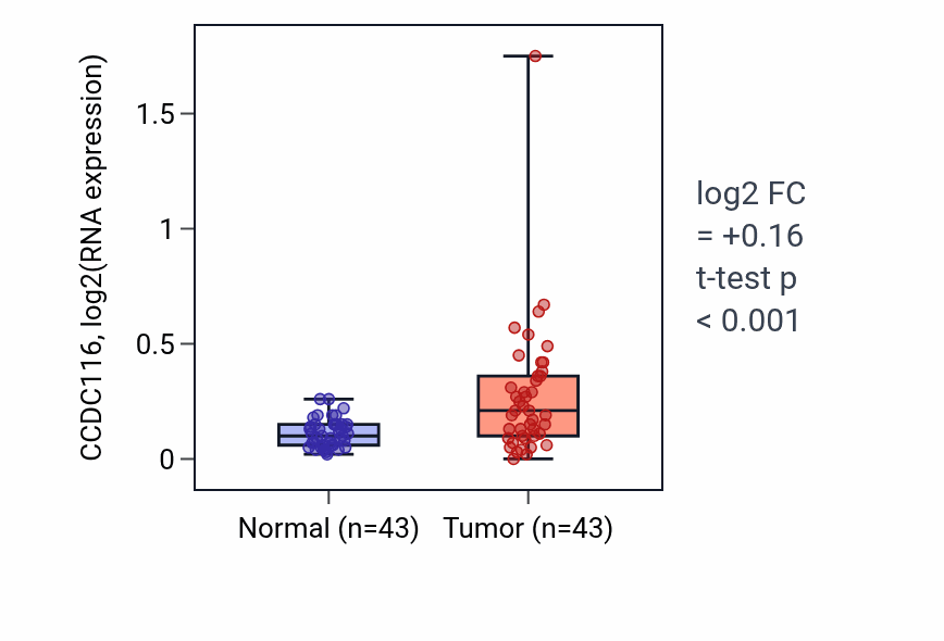 Tumor-vs-normal expression box plot for CCDC116 RNA in HNSC.
