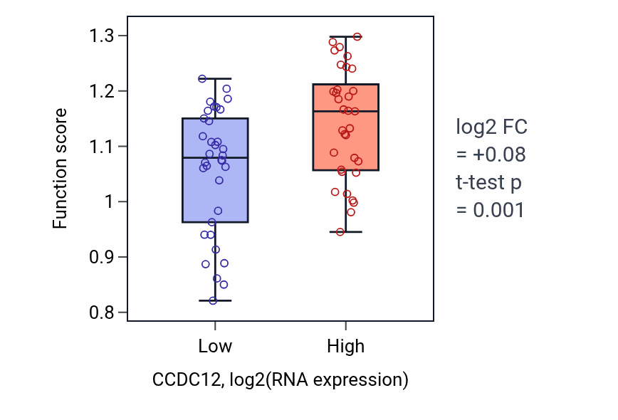 Box plot of Mitochondrial potassium ion transmembrane transport in CCDC12-low vs CCDC12-high samples in SKIN.