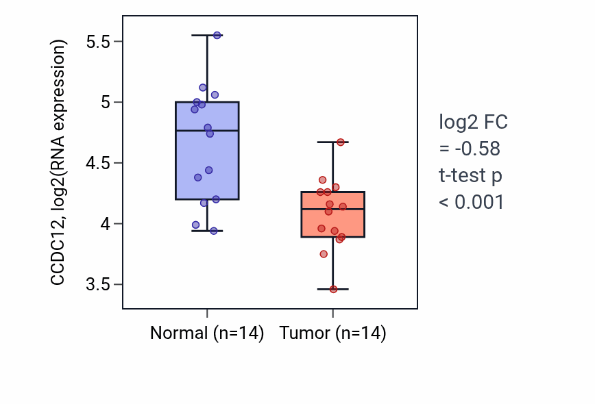 Tumor-vs-normal expression box plot for CCDC12 in HNSC.