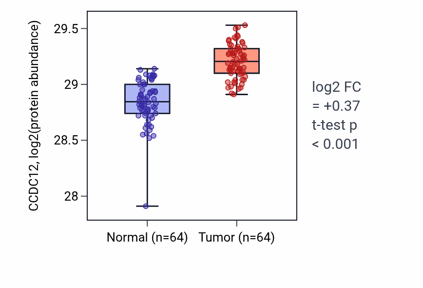 Tumor-vs-normal mass-spec protein box plot for CCDC12 in LUAD.