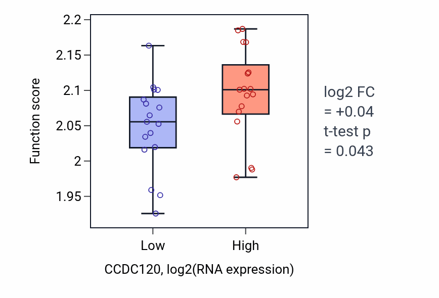 Box plot of Regulation of myoblast fusion in CCDC120-low vs CCDC120-high samples in KIDNEY.