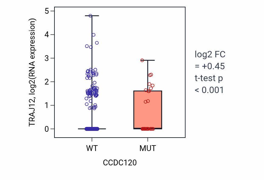 Box plot of TRAJ12 in CCDC120-low vs CCDC120-high samples in UCEC.