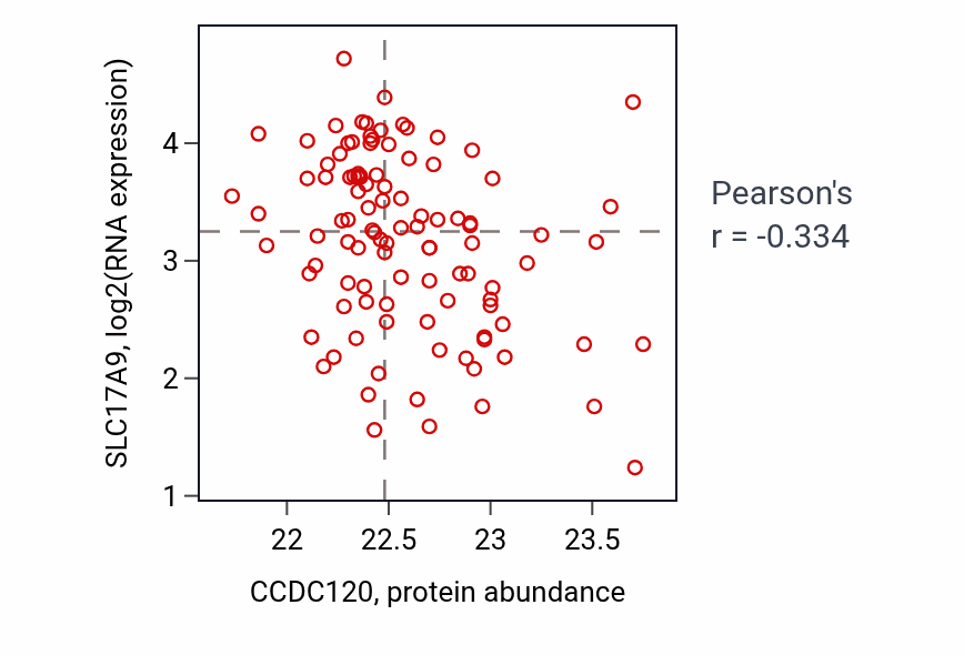 Per-sample scatter of CCDC120 vs SLC17A9 in LSCC (Pearson r = -0.33).
