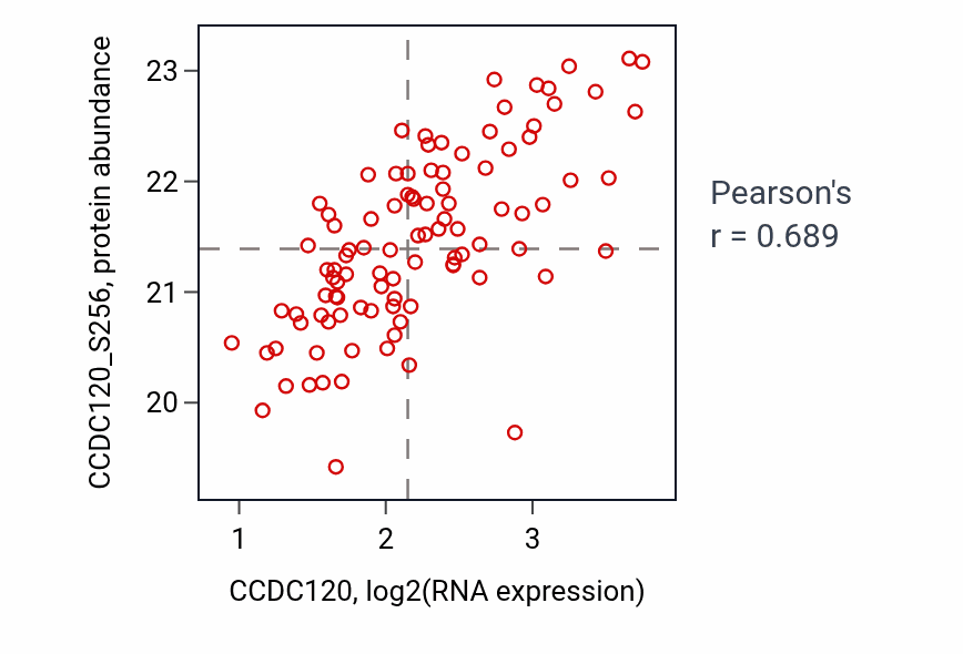 Per-sample scatter of CCDC120 vs CCDC120_S256 in GBM (Pearson r = 0.69).