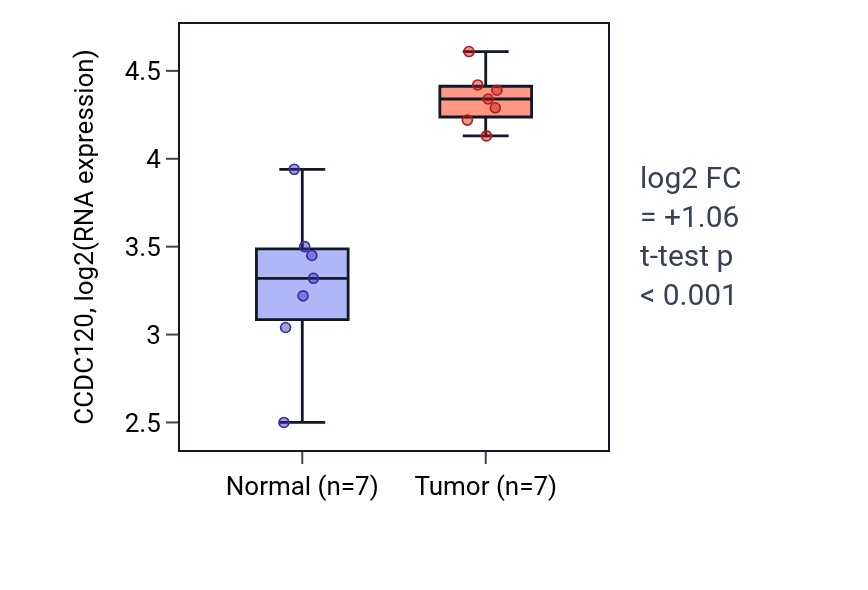 Tumor-vs-normal expression box plot for CCDC120 in COAD.