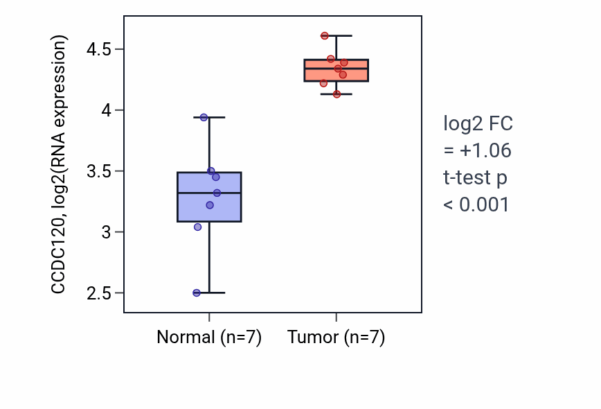 Tumor-vs-normal expression box plot for CCDC120 RNA in COAD.