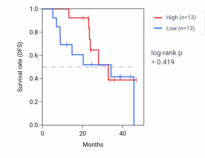 Kaplan&ndash;Meier survival curve for CCDC120 mass-spec protein-high vs -low samples in HNSC.