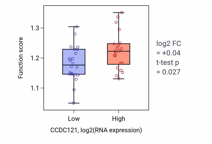 Box plot of Mitotic cytokinesis in CCDC121-low vs CCDC121-high samples in UPPER_AERODIGESTIVE_TRACT.