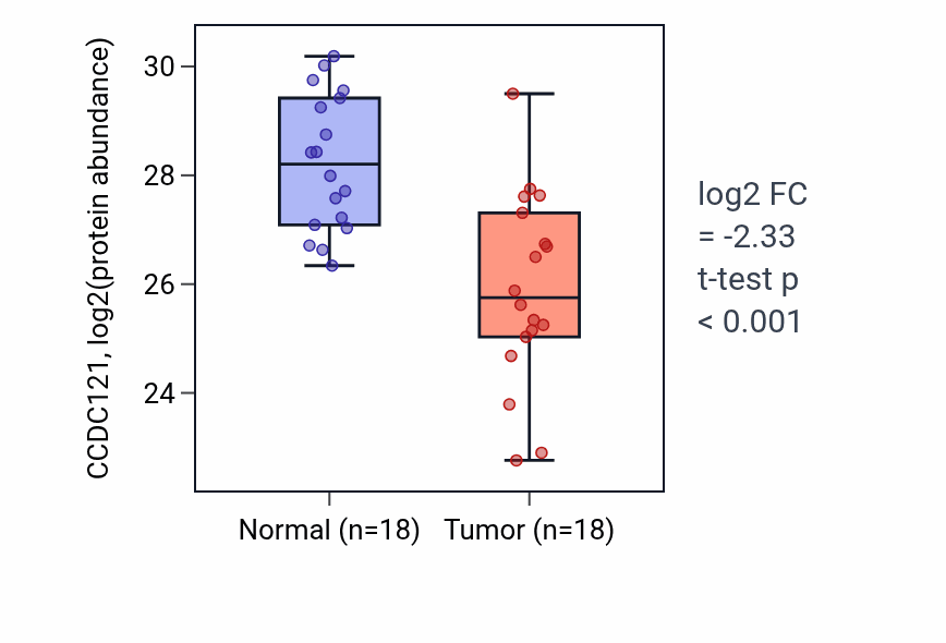Tumor-vs-normal mass-spec protein box plot for CCDC121 in COAD.