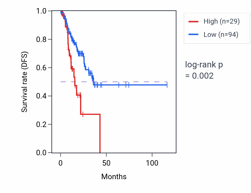Kaplan&ndash;Meier survival curve for CCDC121P1 RNA expression in STAD: high vs low expression groups.