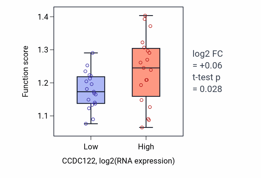Box plot of Establishment of protein localization to plasma membrane in CCDC122-low vs CCDC122-high samples in BONE.