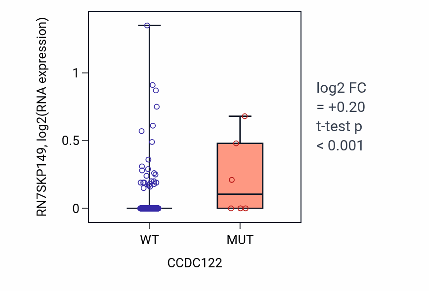 Box plot of RN7SKP149 in CCDC122-low vs CCDC122-high samples in STAD.