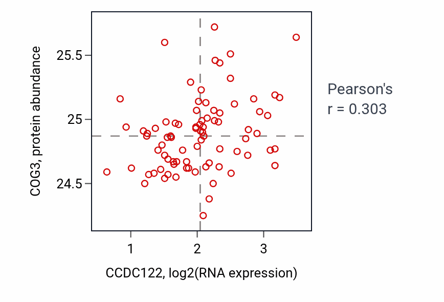 Per-sample scatter of CCDC122 vs COG3 in OV (Pearson r = 0.30).