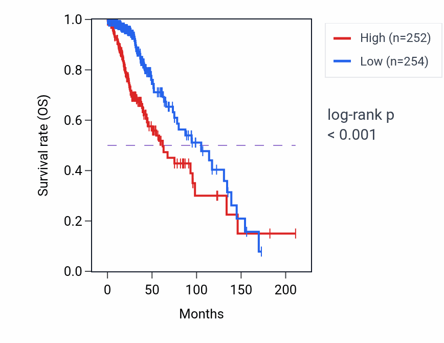 Kaplan&ndash;Meier survival curve for CCDC122 RNA expression in LGG: high vs low expression groups.