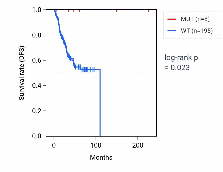 Kaplan&ndash;Meier survival curve for CCDC122 mutant vs wild-type samples in UCEC.