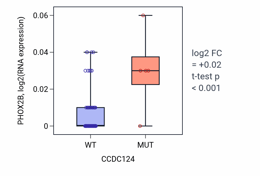Box plot of PHOX2B in CCDC124-low vs CCDC124-high samples in BLOOD_Leukemia.