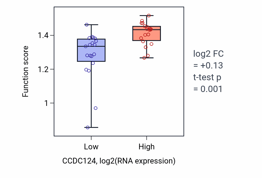 Box plot of Mitotic chromosome condensation in CCDC124-low vs CCDC124-high samples in BONE.