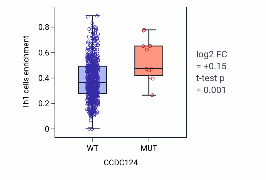 Box plot of Th1 cells in CCDC124-low vs CCDC124-high samples in UCEC.
