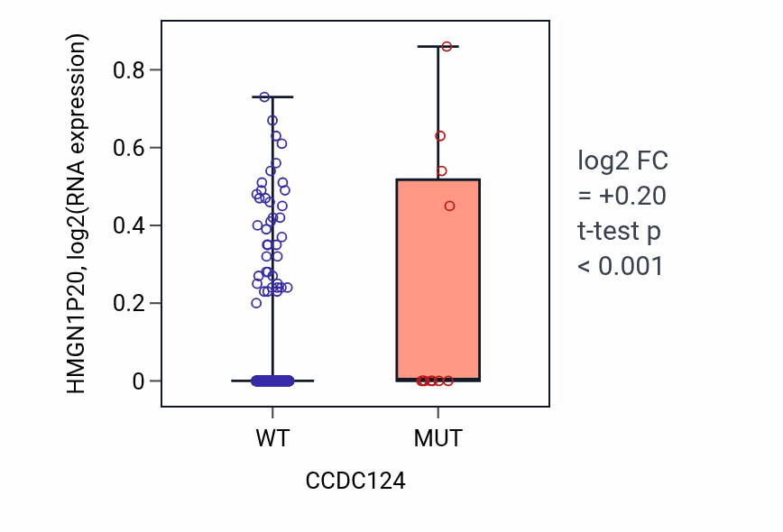 Box plot of HMGN1P20 in CCDC124-low vs CCDC124-high samples in UCEC.