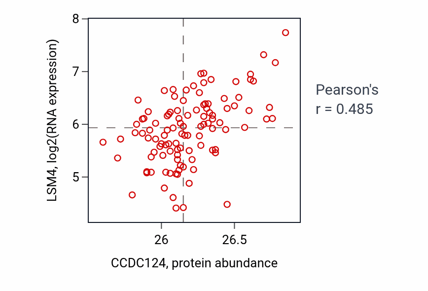 Per-sample scatter of CCDC124 vs LSM4 in LSCC (Pearson r = 0.48).