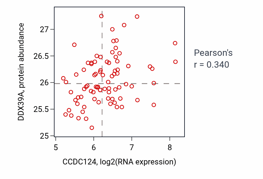 Per-sample scatter of CCDC124 vs DDX39A in OV (Pearson r = 0.34).