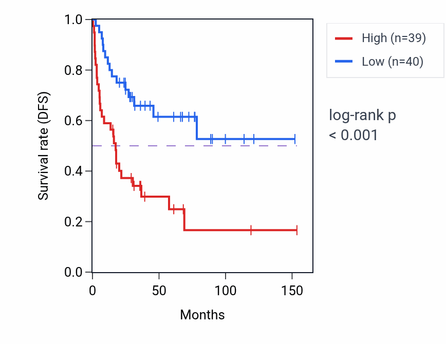 Kaplan&ndash;Meier survival curve for CCDC124 RNA expression in ACC: high vs low expression groups.