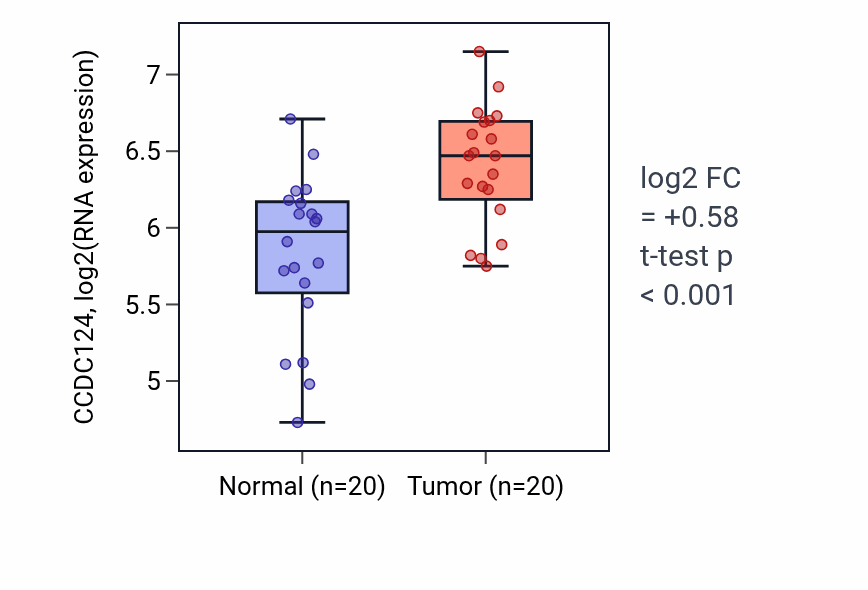 Tumor-vs-normal expression box plot for CCDC124 in KIRC.