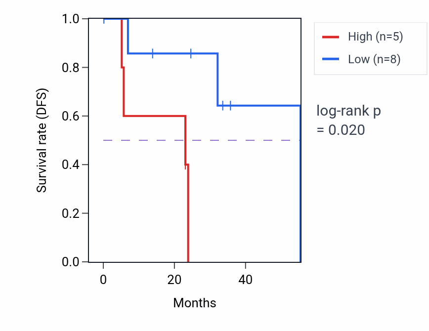 Kaplan&ndash;Meier survival curve for CCDC124 mass-spec protein-high vs -low samples in HNSC.