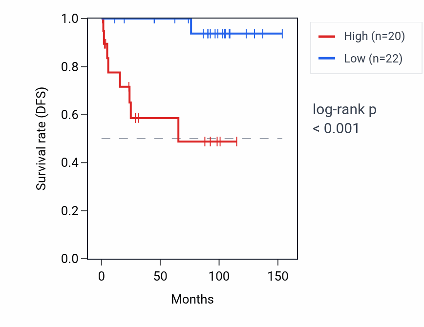 Kaplan&ndash;Meier survival curve for CCDC125 RNA expression in KICH: high vs low expression groups.