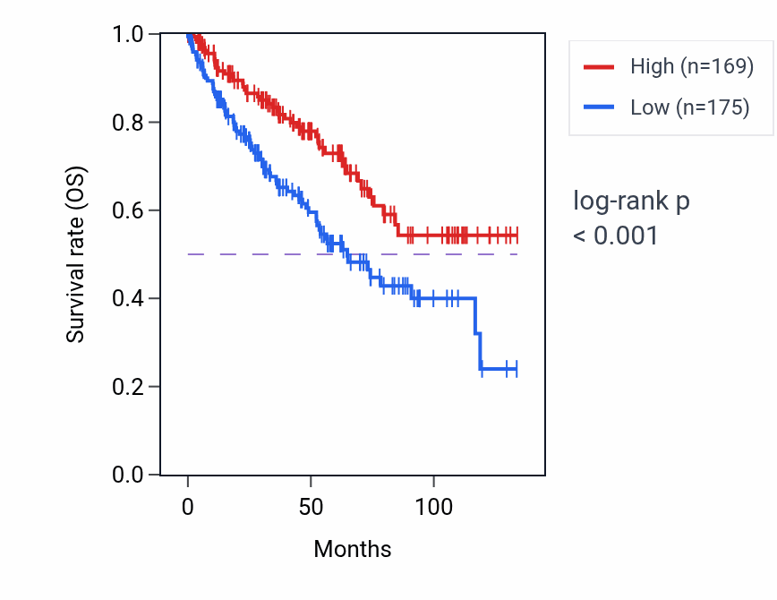 Kaplan&ndash;Meier survival curve for CCDC126 RNA expression in KIRC: high vs low expression groups.